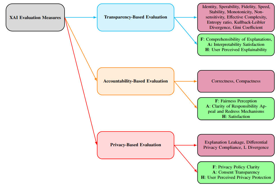 XAI Evaluation